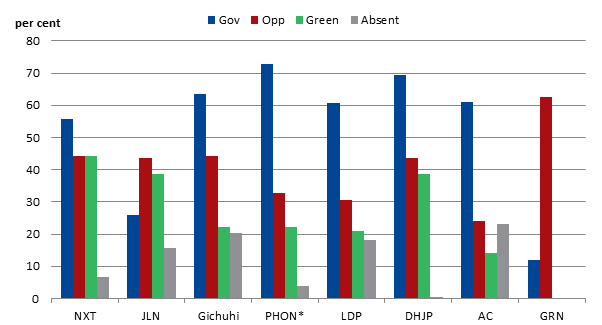 Figure 1: crossbench voting patterns in the Senate over the first year of the 45th Parliament (by percentage)